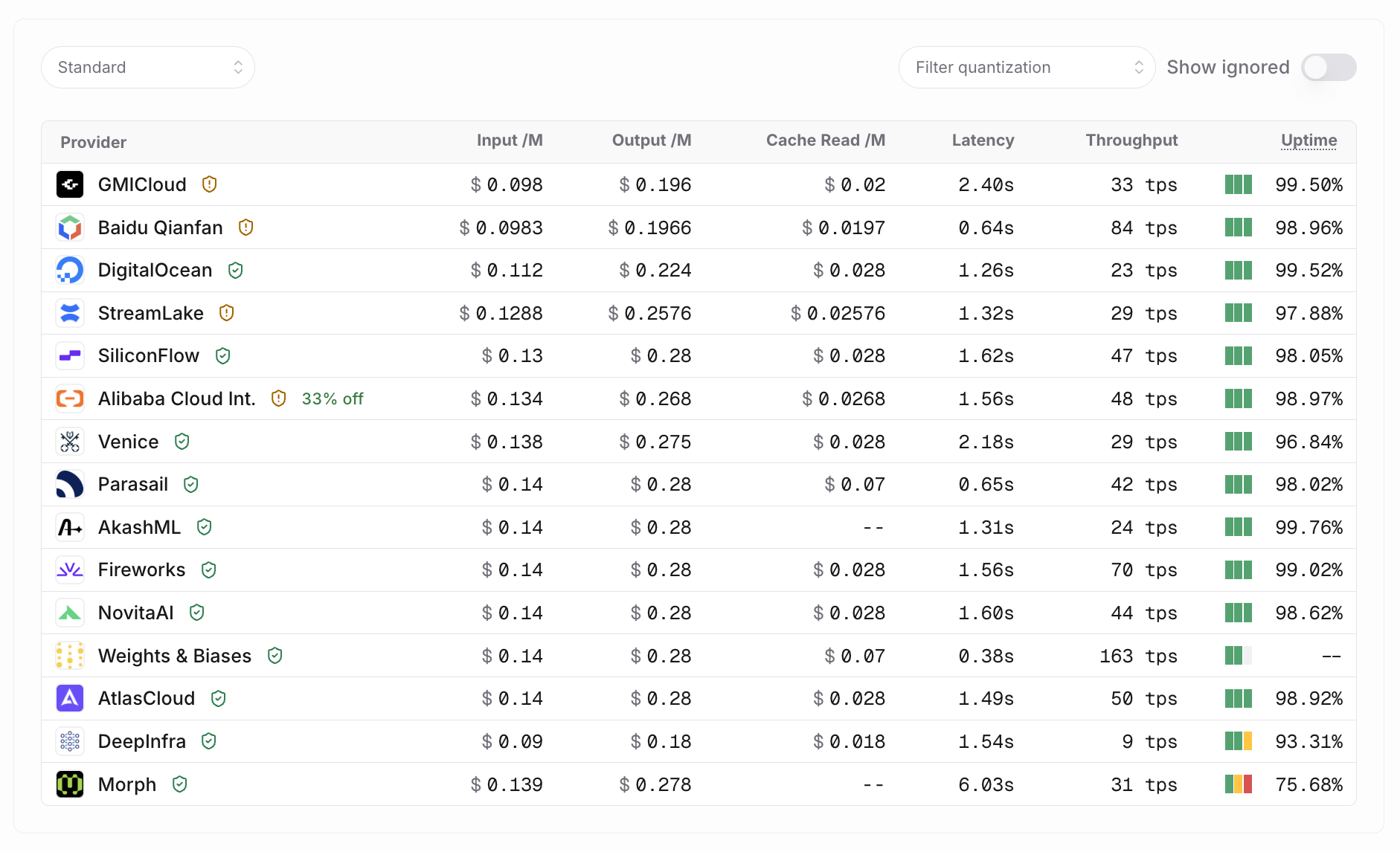 OpenRouter provider table for DeepSeek V4 Flash