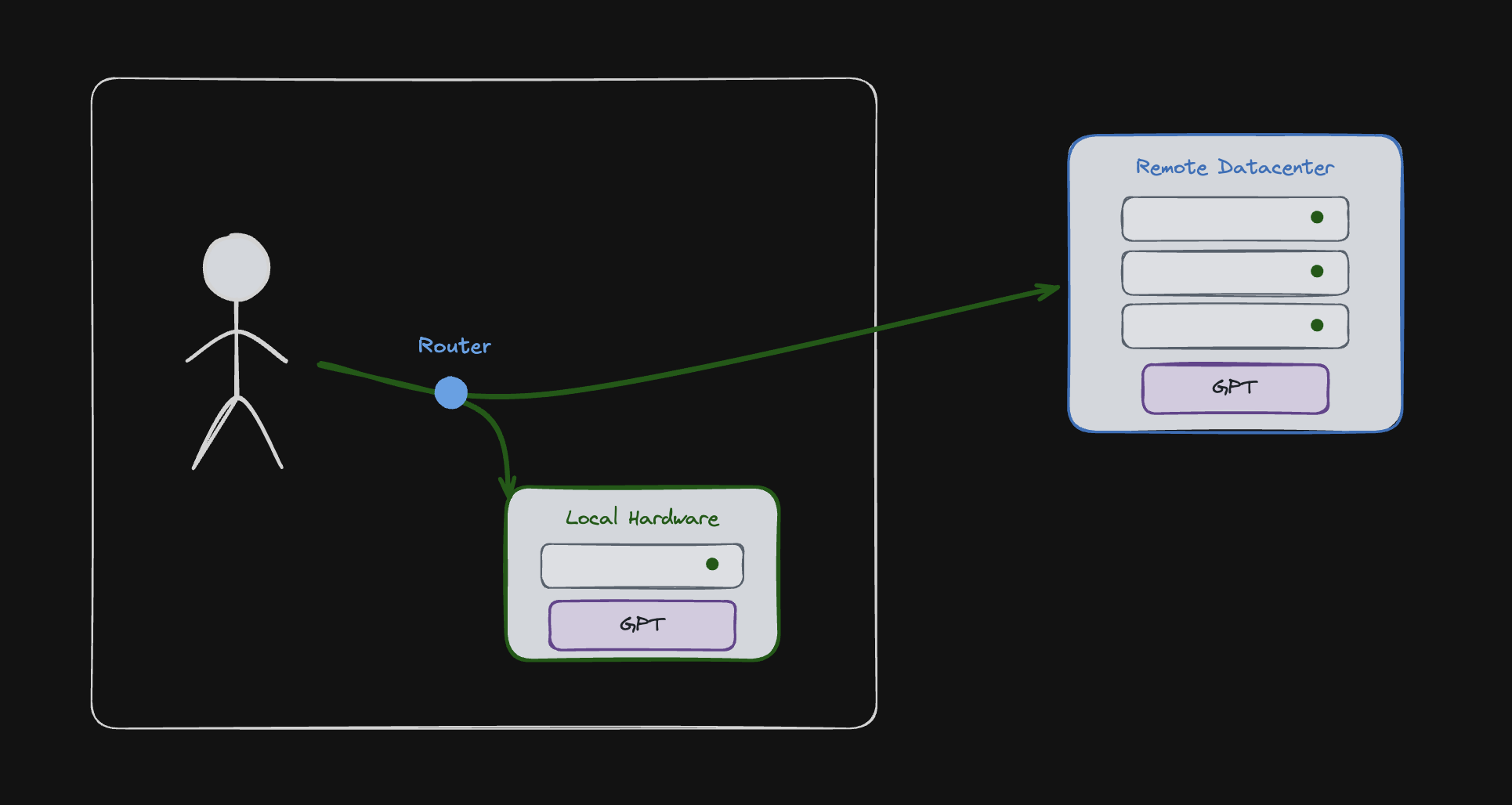 A router choosing between a model on local hardware and a model in a remote datacenter