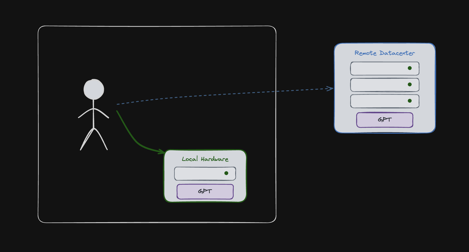 Diagram comparing an AI model running on local hardware with the same kind of model running in a remote datacenter